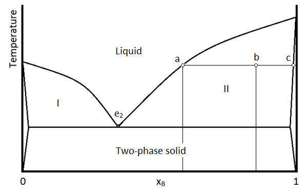 27: Extensión 17 - Diagramas de Fase Sólido-Solución