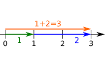 3: Notación de intervalos