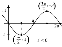2: Gráficas de las Funciones Trigonométricas