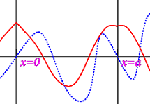 6: La solución de D'Alembert a la ecuación de onda