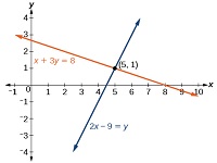 La solución para x es mayor que 3 en una línea numérica tiene un corchete izquierdo 3 con sombreado a la derecha. La solución en notación de intervalo es de 3 a infinito dentro de paréntesis.