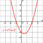 Esta figura muestra una parábola de apertura hacia abajo en el plano de la coordenada x y con un vértice de (3, 9) y otros puntos de (1, 1) y (5, 1).