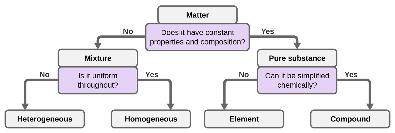 This flow chart begins with matter at the top and the question: does the matter have constant properties and composition? If no, then it is a mixture. This leads to the next question: is it uniform throughout? If no, it is heterogeneous. If yes, it is homogenous. If the matter does have constant properties and composition, it is a pure substance. This leads to the next question: can it be simplified chemically? If no, it is an element. If yes, then it is a compound.
