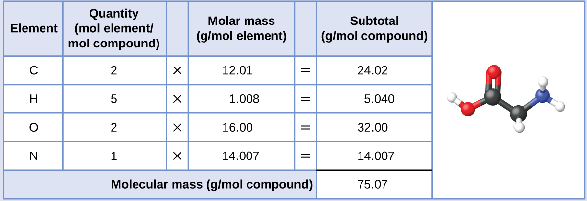 A table is shown that is made up of six columns and six rows. The header row reads: “Element,” “Quantity (mol element / mol compound,” a blank space, “Molar mass (g / mol element),” a blank space, and “Subtotal (a m u).” The first column contains the symbols “C,” “H,” “O,” “N,” and a merged cell. The merged cell runs the width of the first five columns. The second column contains the numbers “2,” “5,” “2,” and “1” as well as the merged cell. The third column contains the multiplication symbol in each cell except for the last, merged cell. The fourth column contains the numbers “12.01,” “1.008,” “16.00,” and “14.007” as well as the merged cell. The fifth column contains the symbol “=” in each cell except for the last, merged cell. The sixth column contains the values “24.02,” “5.040,” “32.00,” “14.007,” and “75.07.” There is a thick black line under the number 14.007. The merged cell under the first five columns reads “Molar mass (g / mol compound). There is a ball-and-stick drawing to the right of this table. It shows a black sphere that forms a double bond with a slightly smaller red sphere, a single bond with another red sphere, and a single bond with another black sphere. The red sphere that forms a single bond with the black sphere also forms a single bond with a smaller, white sphere. The second black sphere forms a single bond with a smaller, white sphere and a smaller blue sphere. The blue sphere forms a single bond with two smaller, white spheres each.