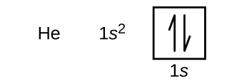 In this figure, the element symbol He is followed by the electron configuration, “1 s superscript 2.” An orbital diagram is provided that consists of a single square. The square is labeled below as “1 s.” It contains a pair of half arrows: one pointing up and the other down.