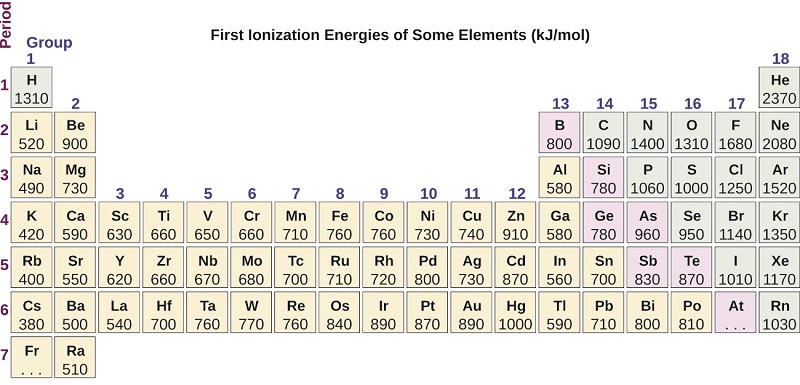The figure includes a periodic table with the title, “First Ionization Energies of Some Elements (k J per mol).” The table identifies the row or period number at the left in purple, and group or column numbers in blue above each column. First ionization energies listed top to bottom for group 1 are: H 1310, L i 520, N a 490, K 420, R b 400, C s 380, and three dots are placed in the box for F r. In group 2 the values are: B e 900, M g 730, C a 590, S r 550, and B a 500. In group 3 the values are: S c 630, Y 620, and L a 540. In group 4, the values are: T i 660, Z r 660, H f 700. In group 5, the values are: V 650, N b 670, and T a 760. In group 6, the values are: C r 660, M o 680, and W 770. In group 7, the values are: M n 710, T c 700, and R e 760. In group 8, the values are: F e 760, R u 720, and O s 840. In group 9, the values are: C o 760, R h 720, and I r 890. In group 10, the values are: N i 730, P d 800, and P t 870. In group 11, the values are: C u 740, A g 730, and A u 890. In group 12, the values are: Z n 910, C d 870, and H g 1000. In group 13, the values are: B 800, A l 580, G a 580, I n 560, and T l 590. In group 14, the values are: C 1090, S i 780, G e 780, S n 700, and P b 710. In group 15, the values are: N 1400, P 1060, A s 960, S b 830, and B i 800. In group 16, the values are: O 1310, S 1000, S e 950, T e 870, and P o 810. In group 17, the values are: F 1680, C l 1250, B r 1140, I 1010, and A t has three dots. In group 18, the values listed are: B e 2370, N e 2080, A r 1520, K r 1350, X e 1170, and R n 1030.