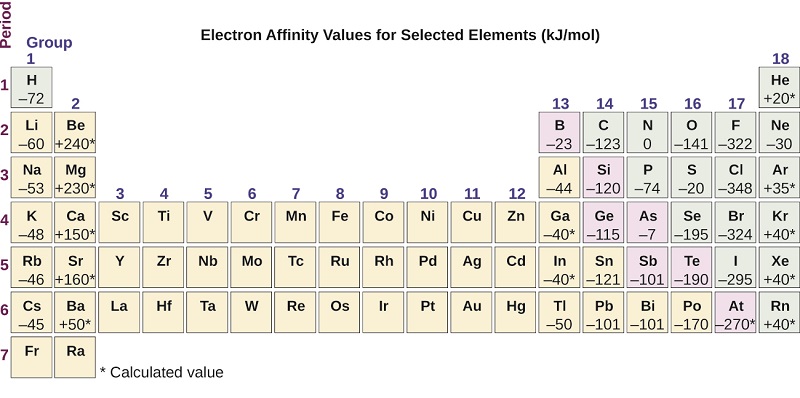 The figure includes a periodic table with the title, “Electron Affinity Values for Selected Elements (k J per mol).” The table identifies the row or period number at the left in purple, and group or column numbers in blue above each column. Electron affinity values for representative elements are indicated with values marked with asterisks identifying calculated values. The electron affinity values for group 1 (column 1) elements are provided with the element symbols in the table as follows: H negative 72, L i negative 60, N a negative 53, K negative 48, R b negative 46, and C s negative 45. In group 2, the values are: B e positive 240 asterisk, M g positive 230 asterisk, C a positive 150 asterisk, S r positive 160 asterisk, and B a positive 50 asterisk. In group 13, the values are: B negative 23, A l negative 44, G a negative 40 asterisk, I n negative 40 asterisk, and T l negative 50. In group 14, the values are: C negative 123, S i negative 120, G e negative 115, S n negative 121, and P b negative 101. In group 15 the values are: N 0, P negative 74, A s negative 7, S b negative 101, and B i negative 101. In group 16, the values are: O negative 141, S negative 20, S e negative 195, T e negative 190, and P o negative 170. In group 17, the values are: F negative 322, C l negative 348, B r negative 324, I negative 295, and A t negative 270 asterisk. In group 18, the values are: H e positive 20 asterisk, N e negative 30, A r positive 35 asterisk, K r positive 40 asterisk, X e positive 40 asterisk, and R n positive 40 asterisk.