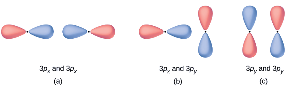 Three diagrams are shown and labeled “a,” “b,” and “c.” Diagram a shows two horizontal peanut-shaped orbitals laying side-by-side. They are labeled, “3 p subscript x and 3 p subscript x.” Diagram b shows one vertical and one horizontal peanut-shaped orbital which are at right angles to one another. They are labeled, “3 p subscript x and 3 p subscript y.” Diagram c shows two vertical peanut-shaped orbitals laying side-by-side and labeled, “3 p subscript y and 3 p subscript y.”