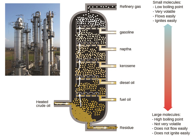This figure contains a photo of a refinery, showing large columnar structures. A diagram of a fractional distillation column used in separating crude oil is also shown. Near the bottom of the column, an arrow pointing into the column shows a point of entry for heated crude oil. The column contains several layers at which different components are removed. At the very bottom, residue materials are removed as indicated by an arrow out of the column. At each successive level, different materials are removed proceeding from the bottom to the top of the column. The materials are fuel oil, followed by diesel oil, kerosene, naptha, gasoline, and refinery gas at the very top. To the right of the column diagram, a double sided arrow is shown that is blue at the top and gradually changes color to red moving downward. The blue top of the arrow is labeled, “small molecules: low boiling point, very volatile, flows easily, ignites easily.” The red bottom of the arrow is labeled, “large molecules: high boiling point, not very volatile, does not flow easily, does not ignite easily.”