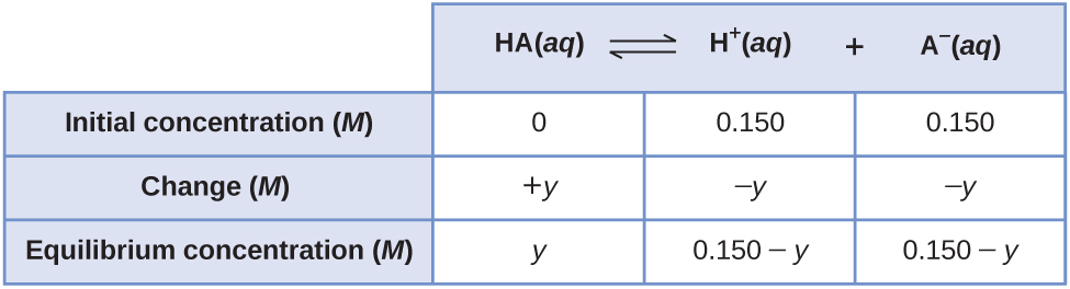 This table has two main columns and four rows. The first row for the first column does not have a heading and then has the following: Initial pressure ( M ), Change ( M ), Equilibrium ( M ). The second column has the header, “H A ( a q ) equilibrium arrow H superscript plus sign ( a q ) plus A subscript negative sign ( a q ).” Under the second column is a subgroup of three columns and three rows. The first column has the following: 0, positive y, y. The second column has the following: 0.150, negative y, 0.150 minus y. The third column has the following: 0.150, negative y, and 0.150 minus y.