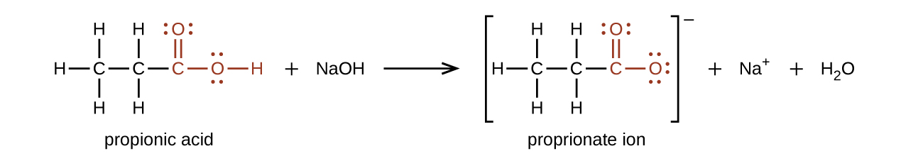 A chemical reaction is shown. On the left, a structure of propionic acid is indicated. This structure includes a 2 carbon hydrocarbon group on the left end in black. Above, below, and to the left, H atoms are bonded. This group is bonded to a red group comprised of a C atom to which an O atom is double bonded above. To the right of the red C atom, an O atom is connected with a single bond. To the right of the O atom, an H atom is bonded. To the right of this structure appears a plus and N a O H. Following the reaction arrow, the propionate ion is shown. This structure is in brackets. Appearing inside the brackets, is a 2 carbon hydrocarbon group on the left end. Above, below, and to the left, H atoms are bonded. To the right of this group, a group in red is attached comprised of a C atom to which an O atom is double bonded above and a second O atom is single bonded to the right. Outside the brackets appears a superscript minus symbol. This is followed by a plus sign, N a superscript plus another plus sign and H subscript 2 O. The singly bonded O atom in the propionate ion structure has 3 pairs of electron dots. All other O atoms have two pairs of electron dots.