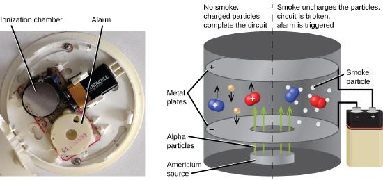 A photograph and a diagram are shown. The photograph shows the interior of a smoke detector. A circular piece of plastic in the lower section of the detector is labeled “Alarm” while a metal disk in the top left of the photo is labeled “Ionization chamber.” A battery is on the top right of the detector. The diagram shows an expanded view of the ionization chamber. Inside of the cylindrical casing are two horizontal, circular plates labeled “Metal plates”; the top is labeled with a positive sign and the bottom with a negative sign. Wires are shown connected to the plates and the terminals of a battery on the exterior of the chamber. A disk in the bottom of the chamber is labeled “Americium source” and four arrows, labeled “Alpha particles,” face vertically from this disk, through a hole in the negative plate, and into the upper space of the chamber. Two molecules, with positive signs, made up of two blue spheres and two molecules, with positive signs, made up of two red spheres are in this space, as well as two yellow spheres labeled with negative signs and arrows facing downward. Eleven white dots surround two of the molecules on the right of the image and are labeled “smoke particles. Above the left side of the image is the phrase “No smoke, charged particles complete the circuit” while a phrase above the right side of the image states “Smoke uncharges the particles, circuit is broken, alarm is triggered.”